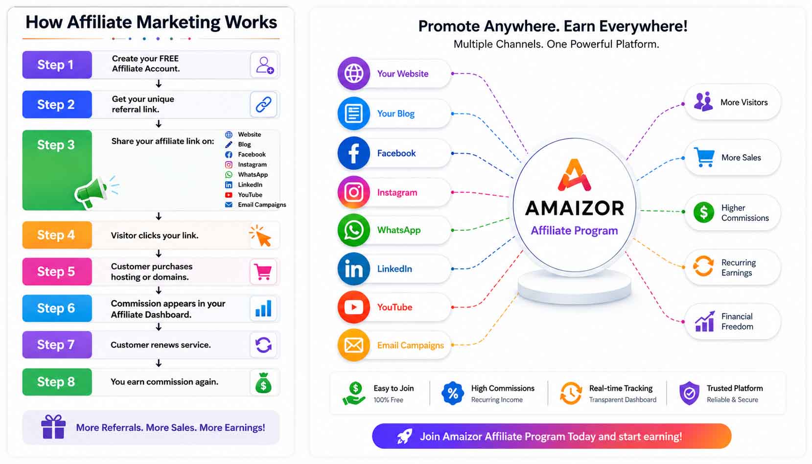 Recurring Affiliate Commission